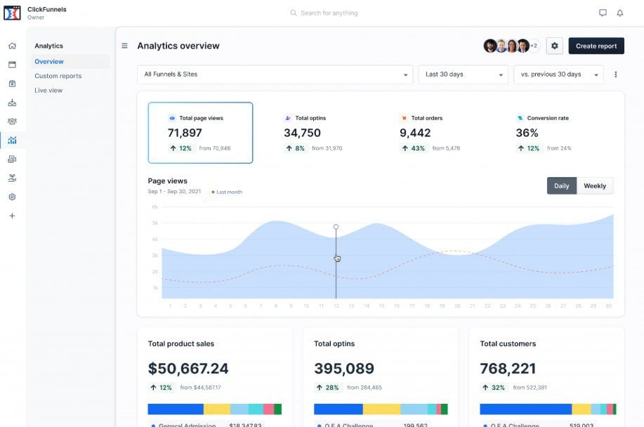 ClickFunnels Advanced Analytics for eCommerce