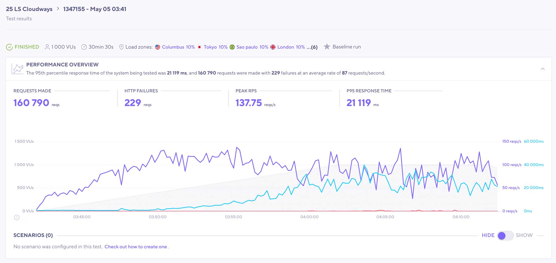 Cloudways LoadStorm test