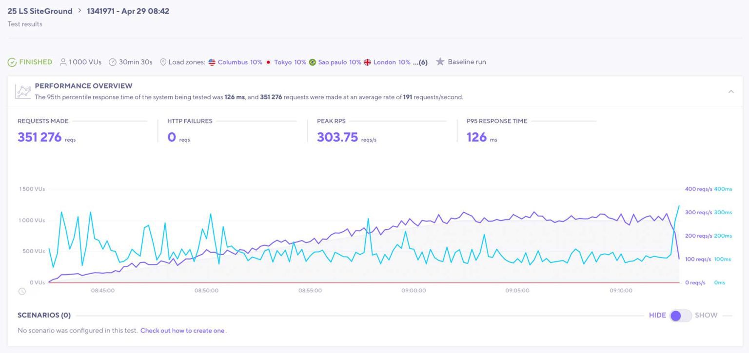 6 Fastest WordPress Hosting Companies in 2025 (Tested)