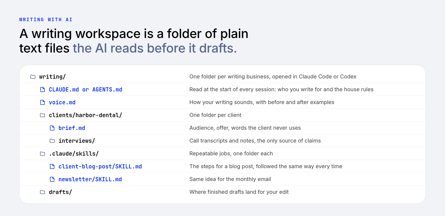 A writing workspace folder with voice rules client briefs and skills