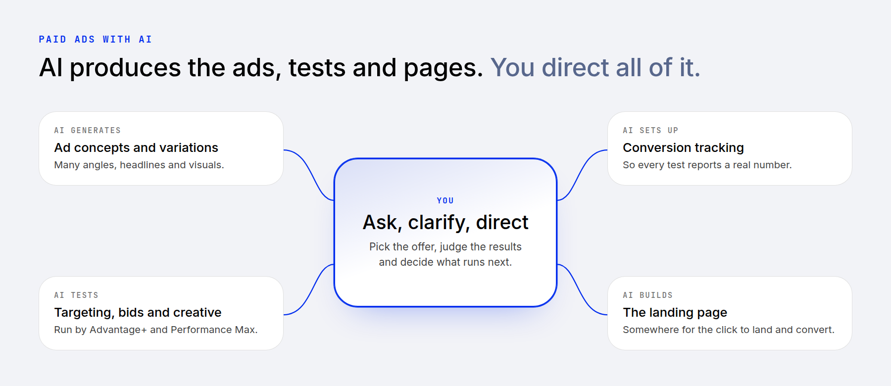 AI handles ad production while you direct the campaign