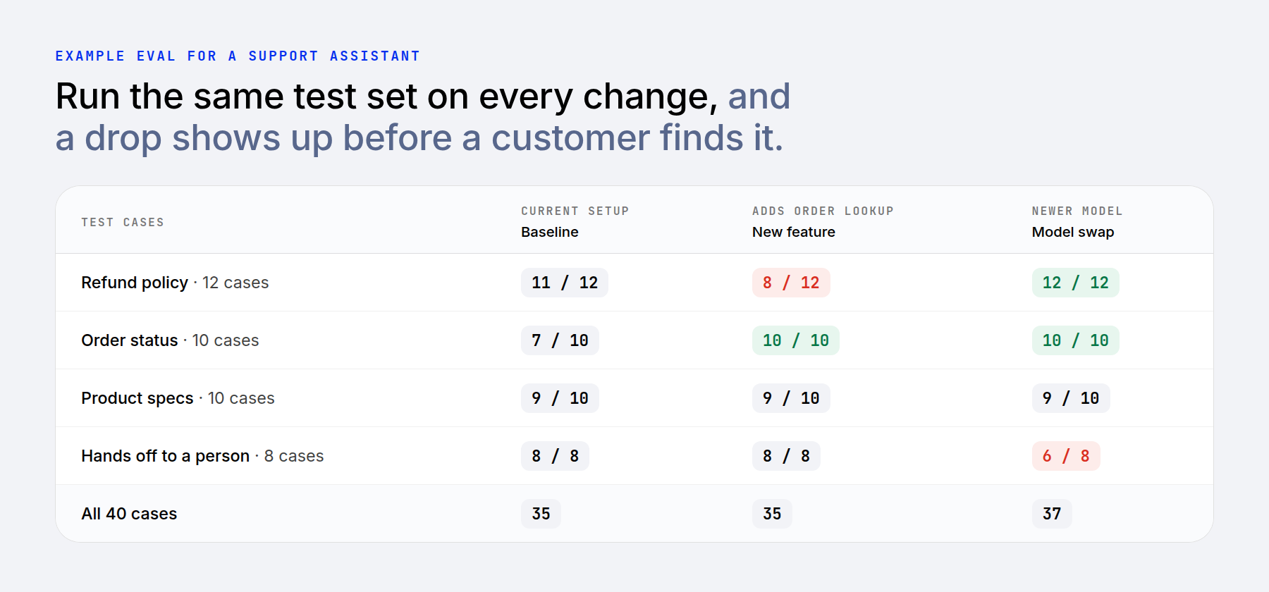 An eval scorecard catches a drop in refund answers after a new feature ships