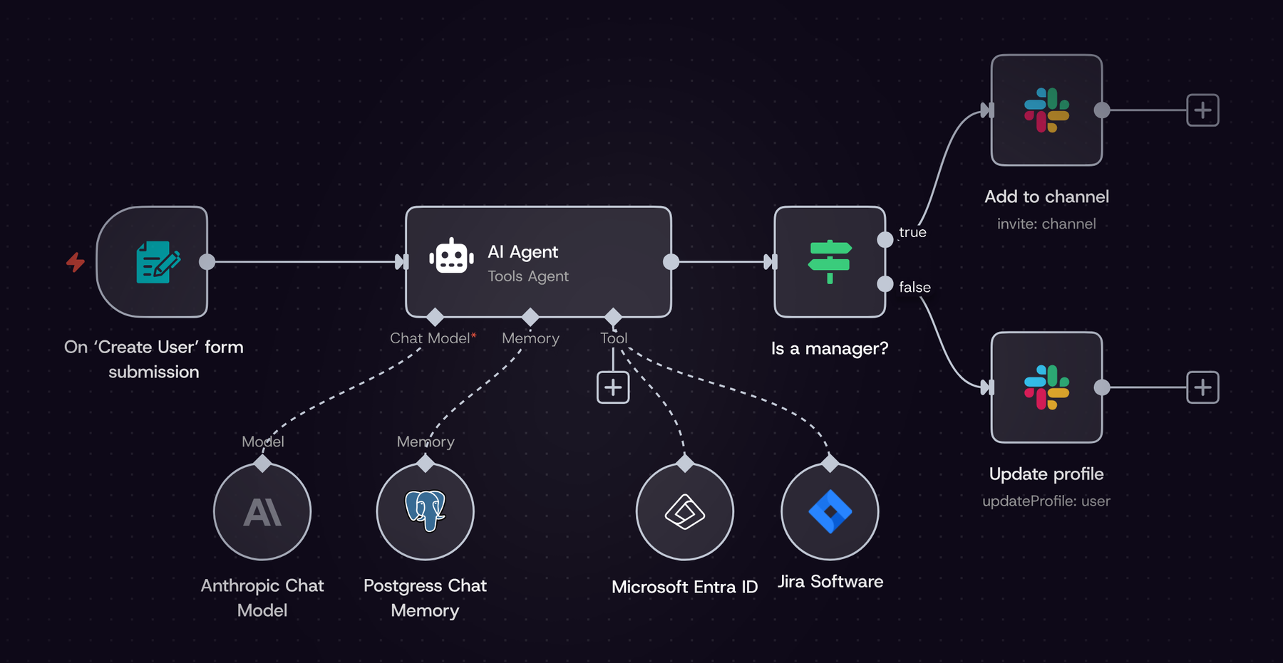 An n8n workflow with an AI agent step between a form trigger and Slack actions