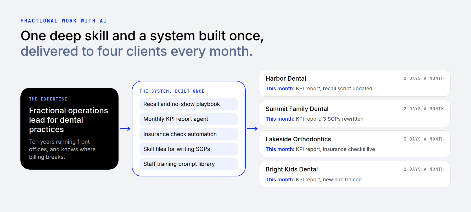 One expert with a system built once serves four dental practices every month