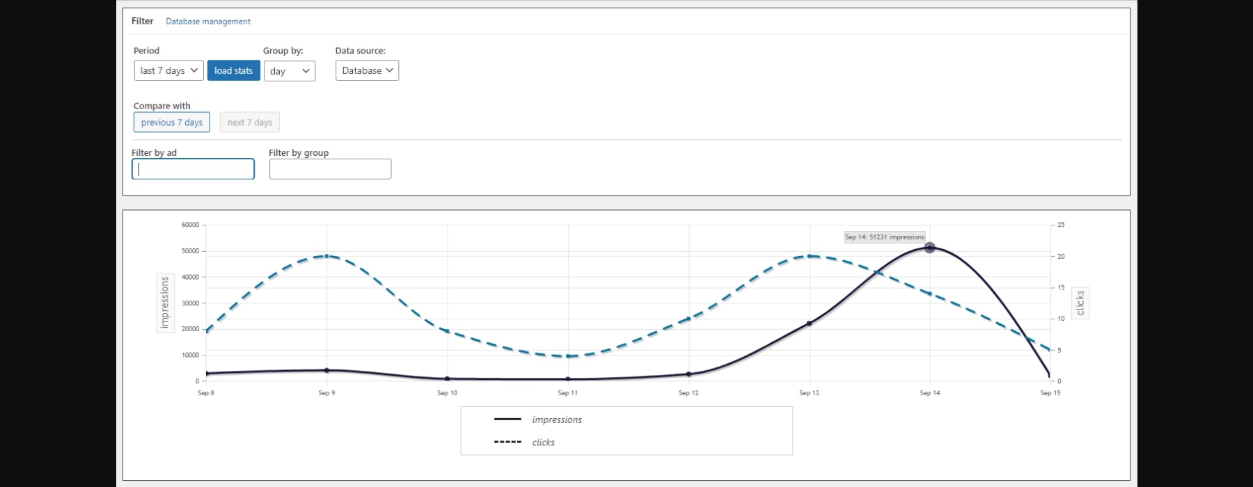 advanced ads statistics