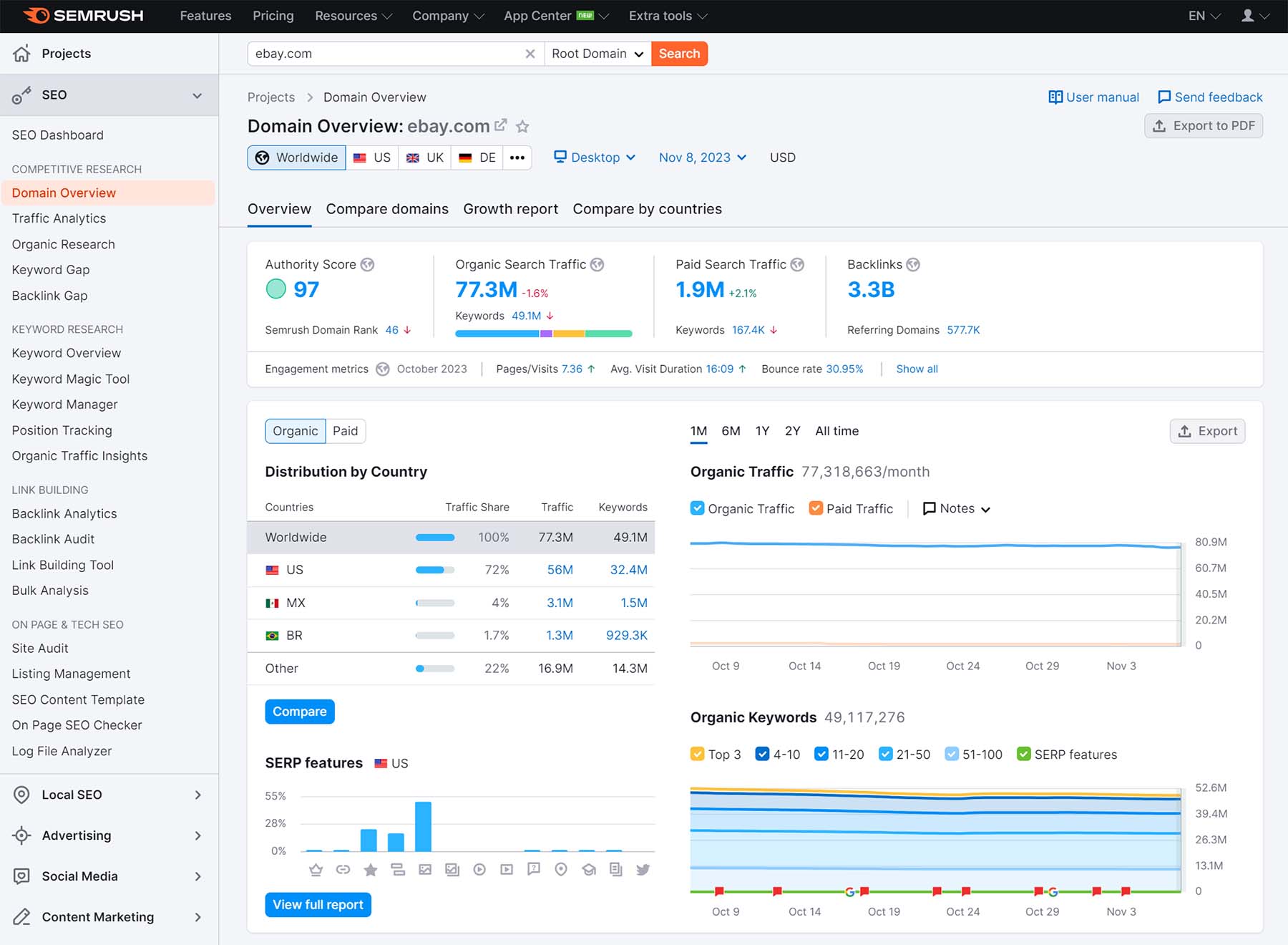 Semrush competitor deals analysis