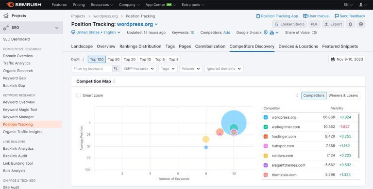 Semrush Review: Everything You Need to Know (2025)