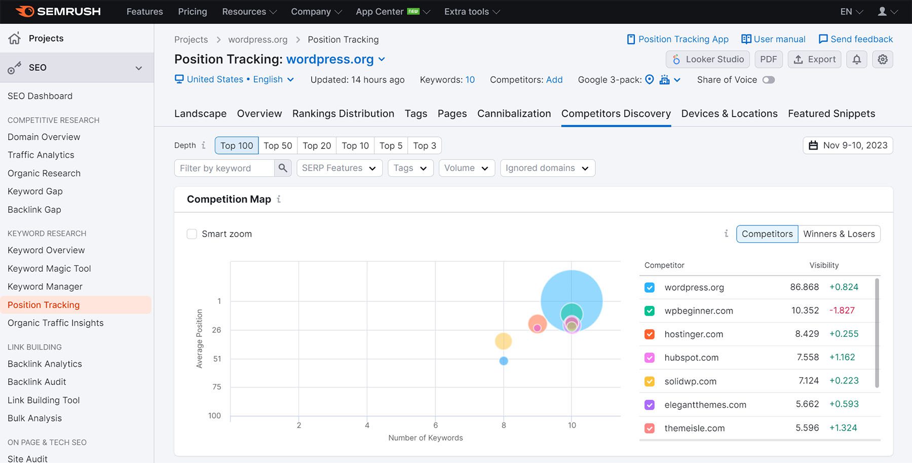 screenshot of semrush's competitor discovery tab under position tracking