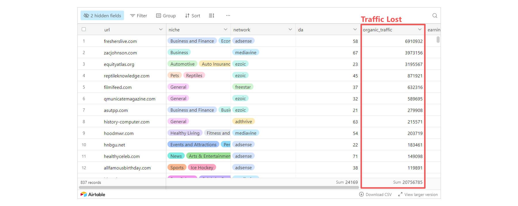 Websites & Traffic Lost in March '24 Google Update - Case Study of Negative AI Impact