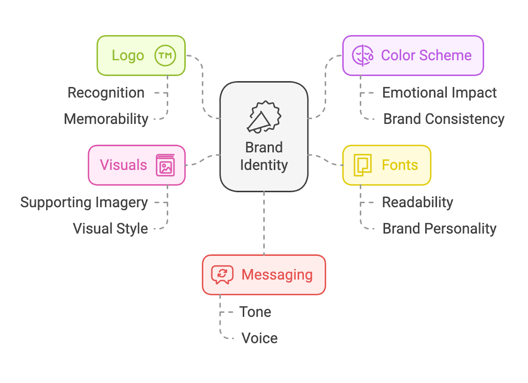 key elements of a website brand