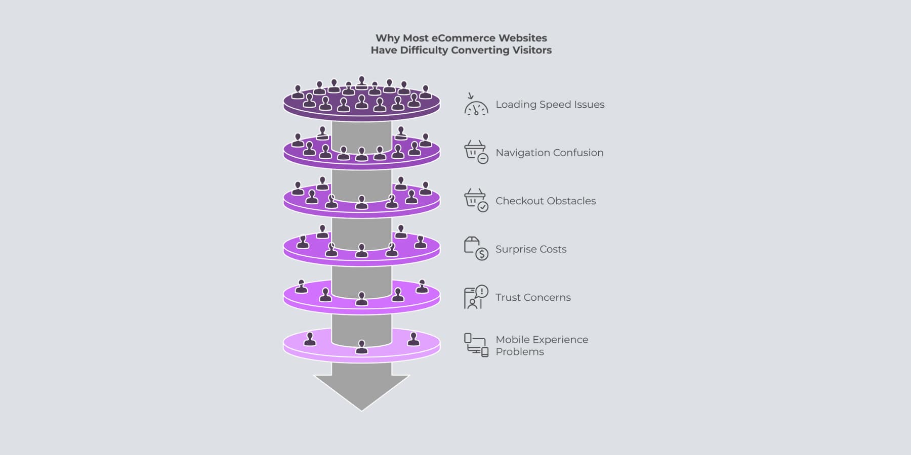 A graphical representation of factors that contribute to Why Most eCommerce Sites Struggle With Conversions