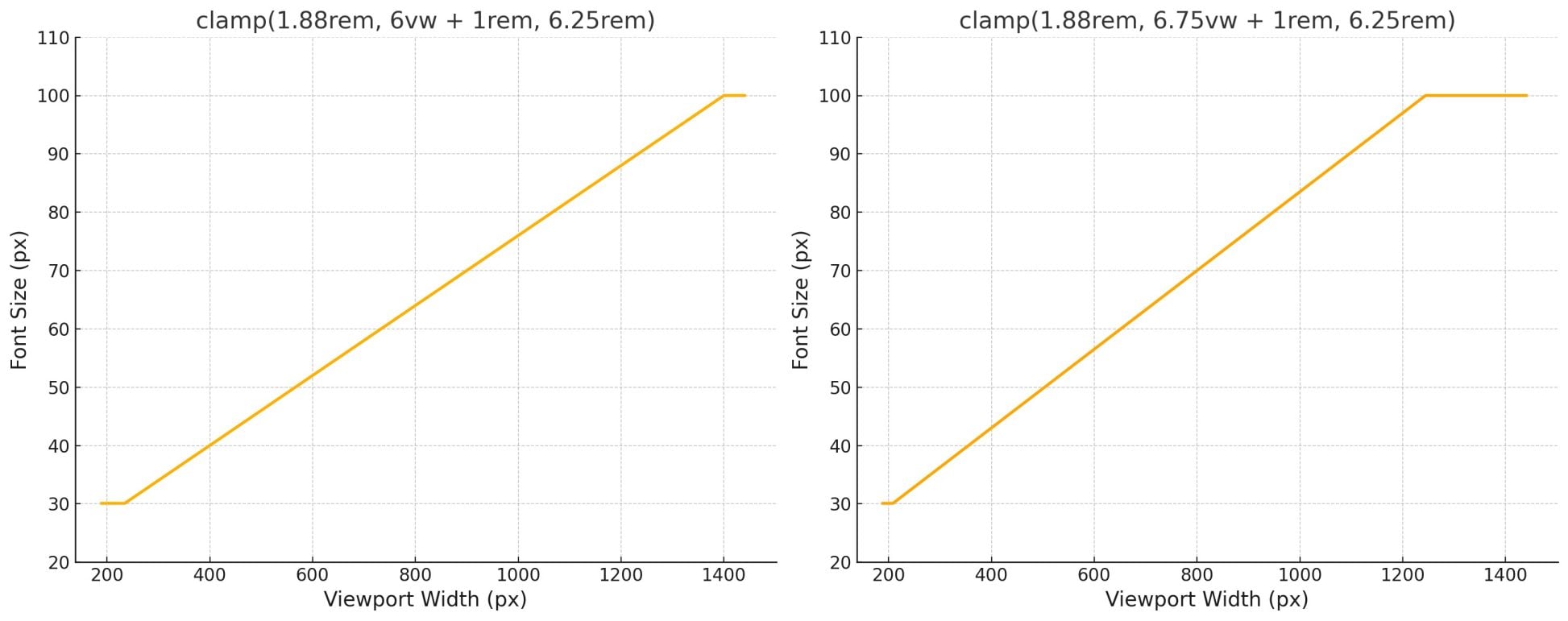 Using Clamp() In Divi 5 To Create Fluid Responsive Typography
