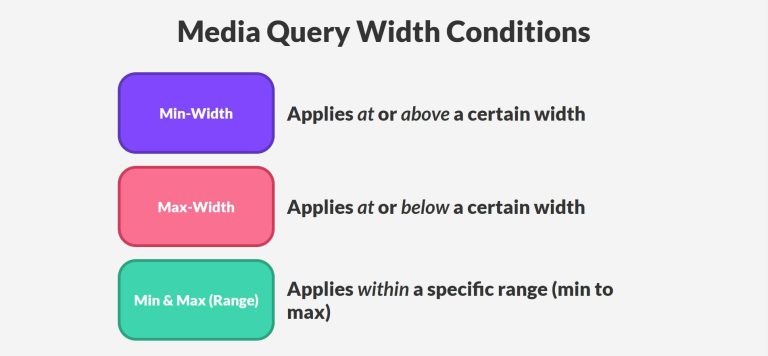 Responsive Design with CSS Media Query Breakpoints (The Easy Way)
