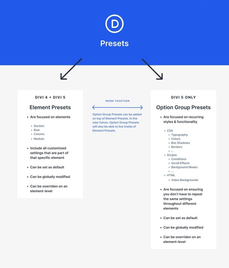Everything You Need To Know About Divi 5's Option Group Presets