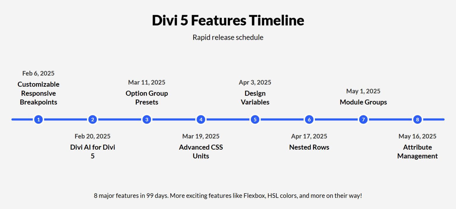 How Divi 5 Is Blazing The Trail (While Still In Alpha)
