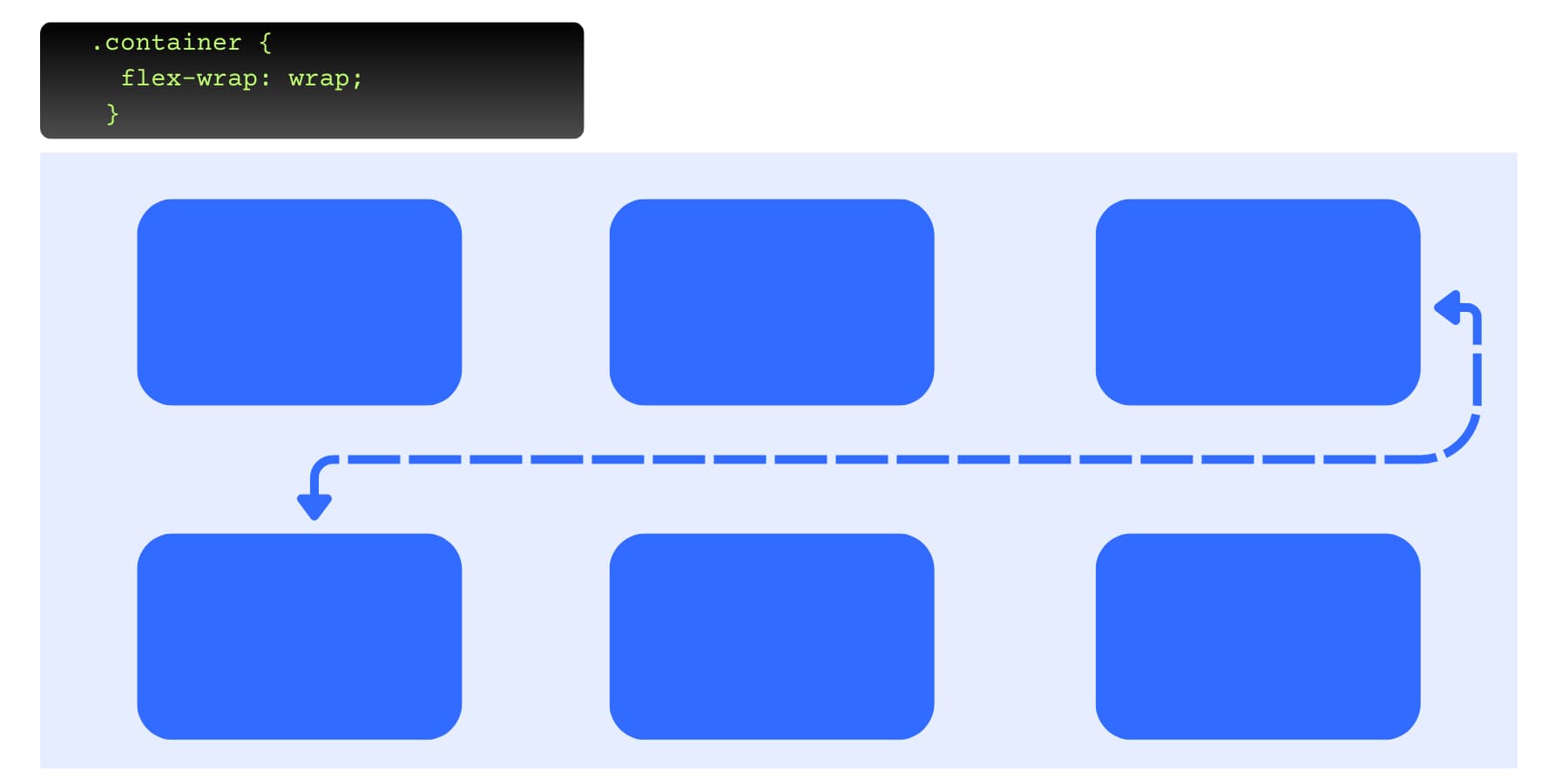 An visual representation how flex wrap works when space runs out