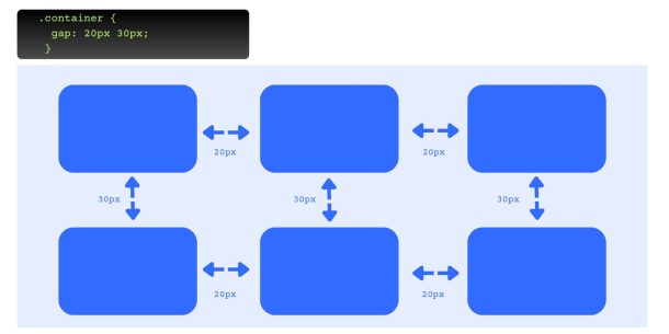 A Beginner's Guide To Flexbox CSS Properties