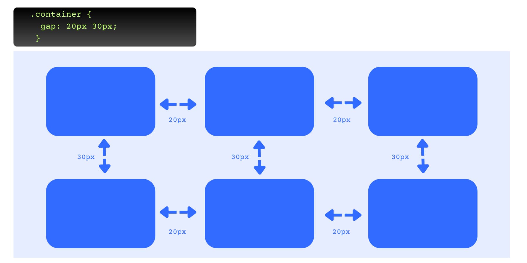 An visual representation of gaps work in flexbox