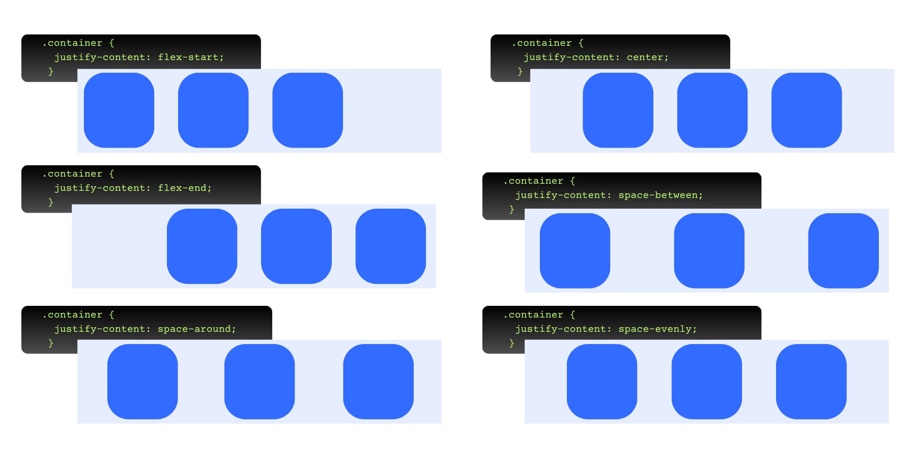 An visual representation of various justify-content properties