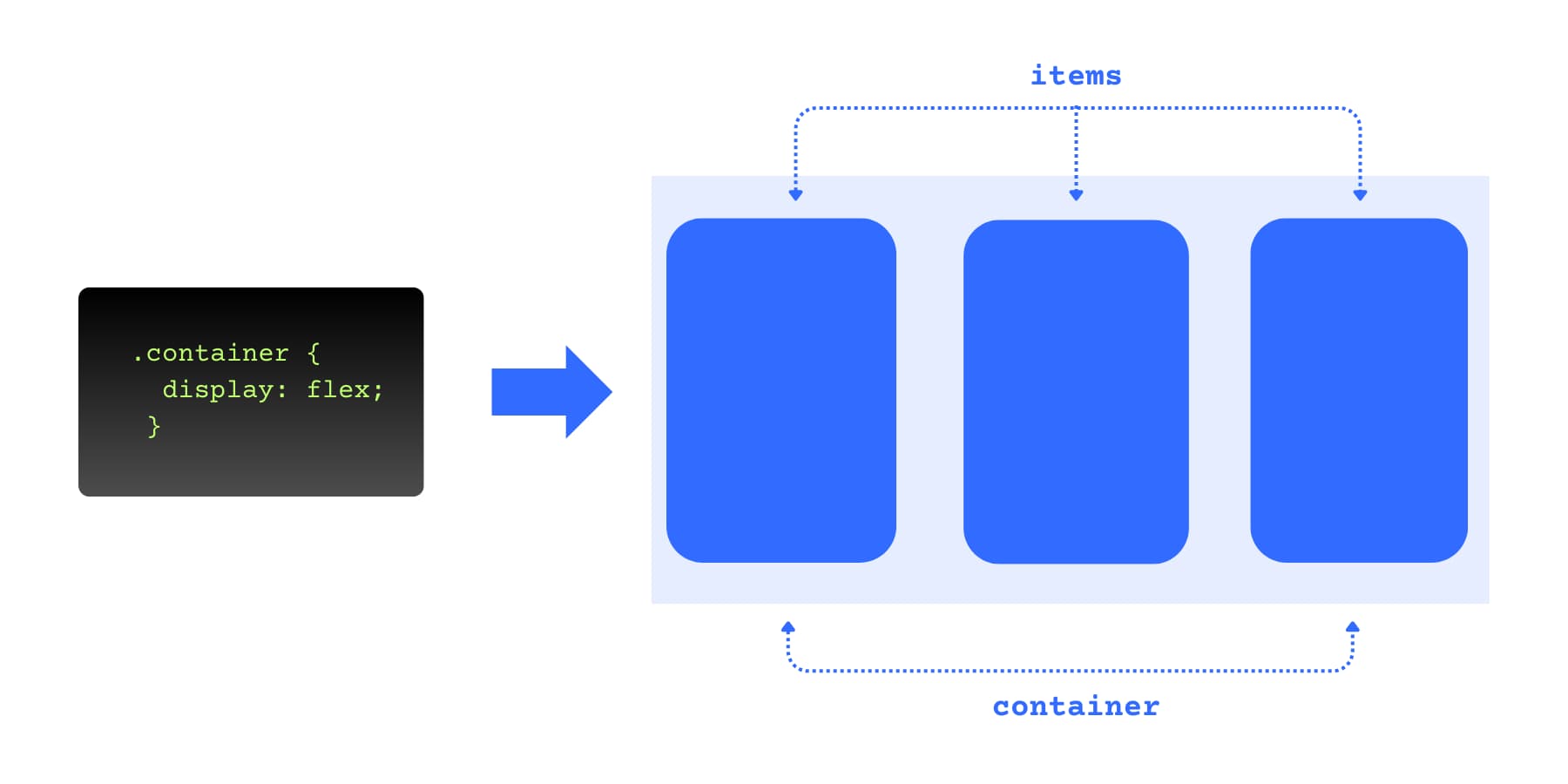 An visual representation of what Display:Flex does