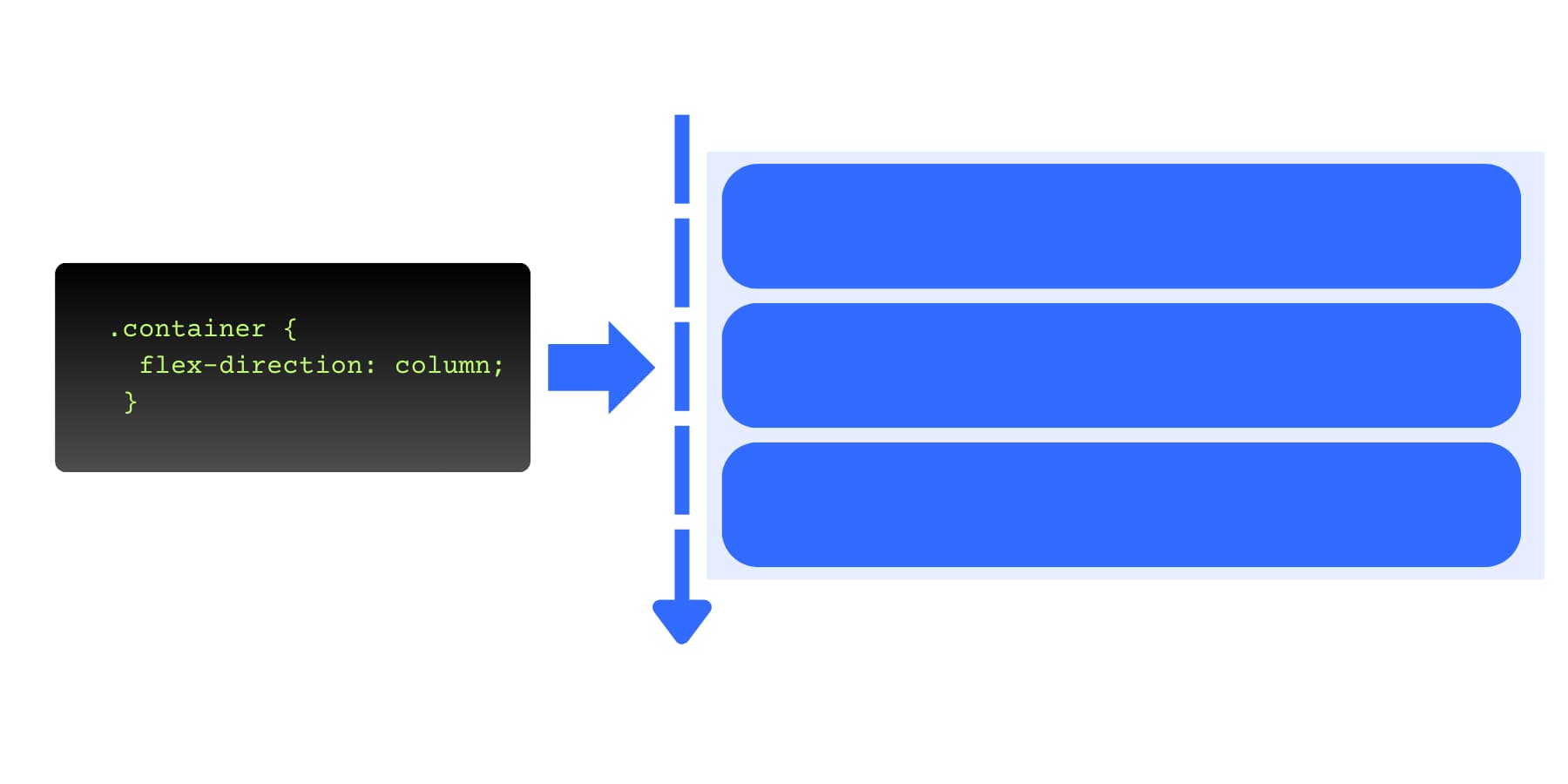 An visual representation of what column direction does