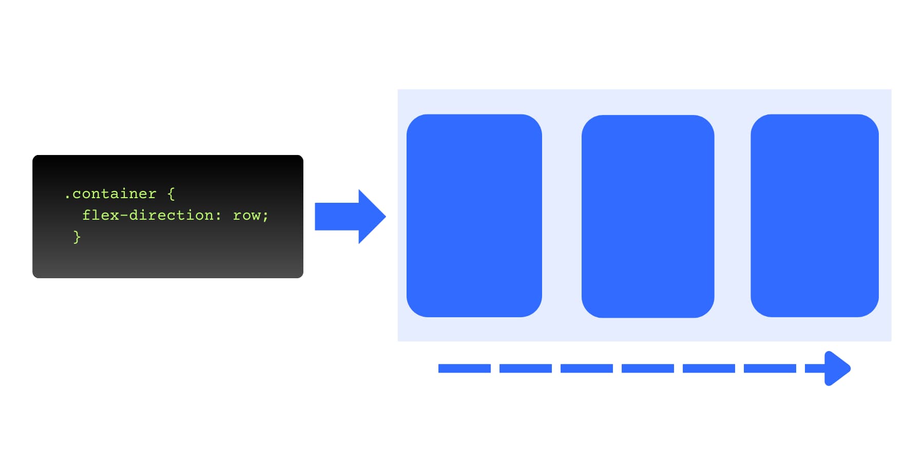 An visual representation of what row direction does