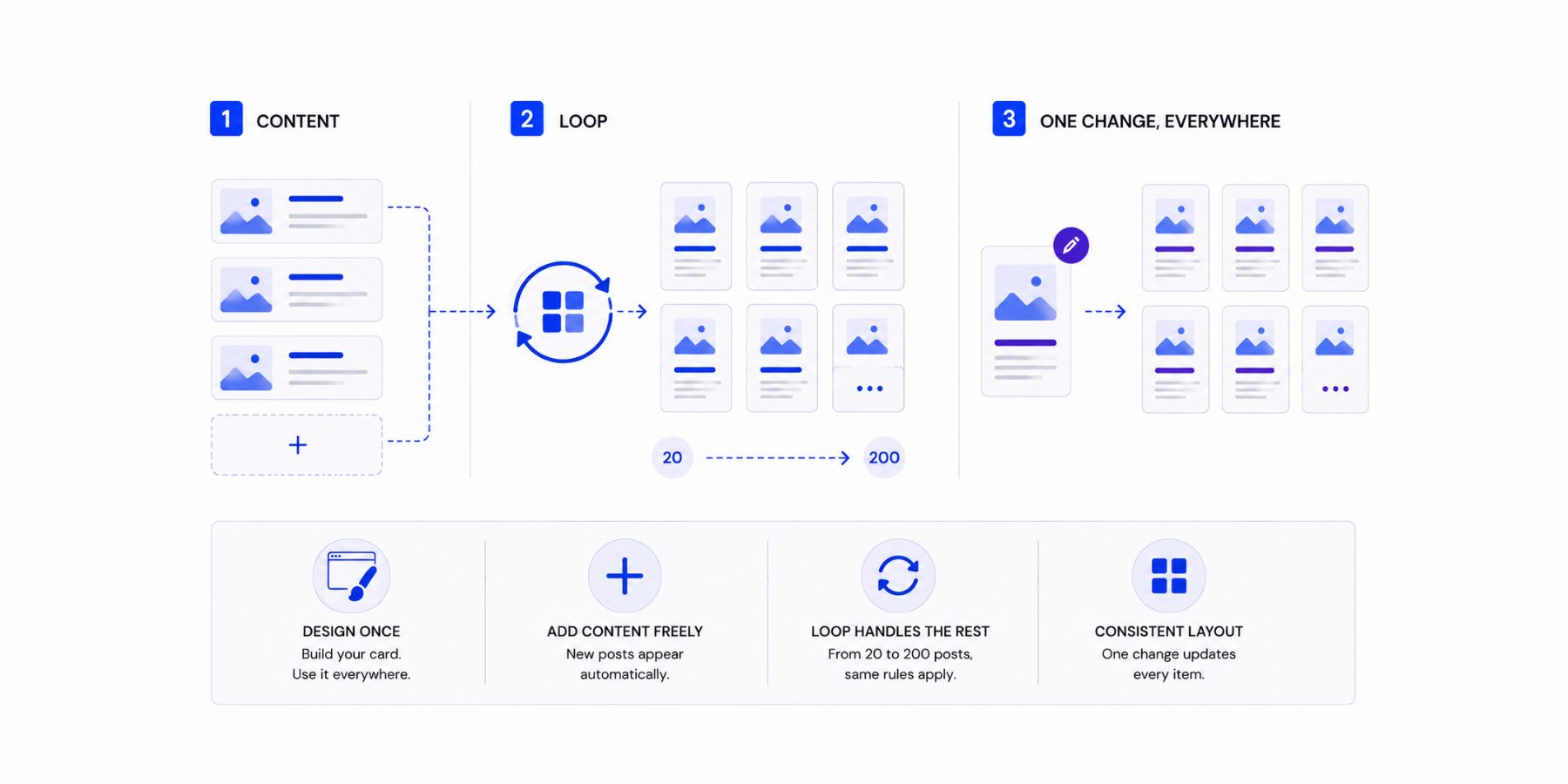 An example of how content loops work