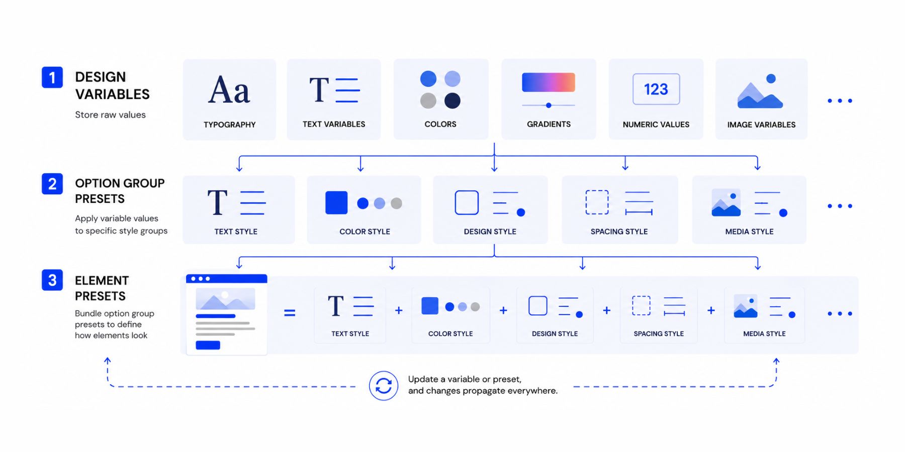 How Design Variables and Presets work together in Divi 5