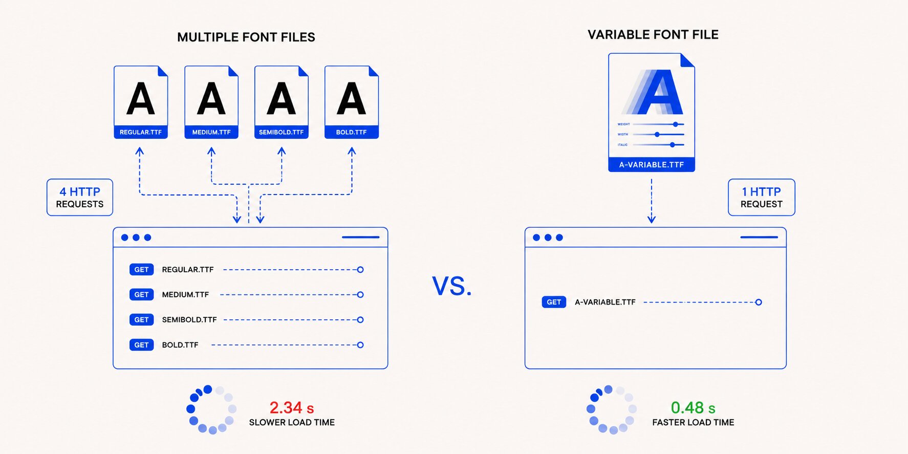 An example of how multiple fonts increase load times