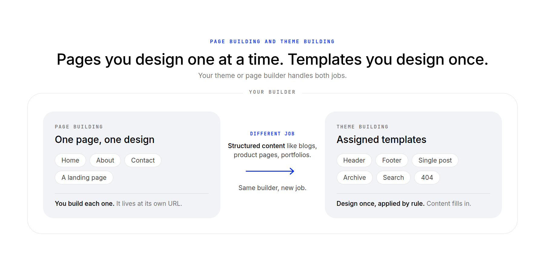 Page building and theme building are two jobs in one builder