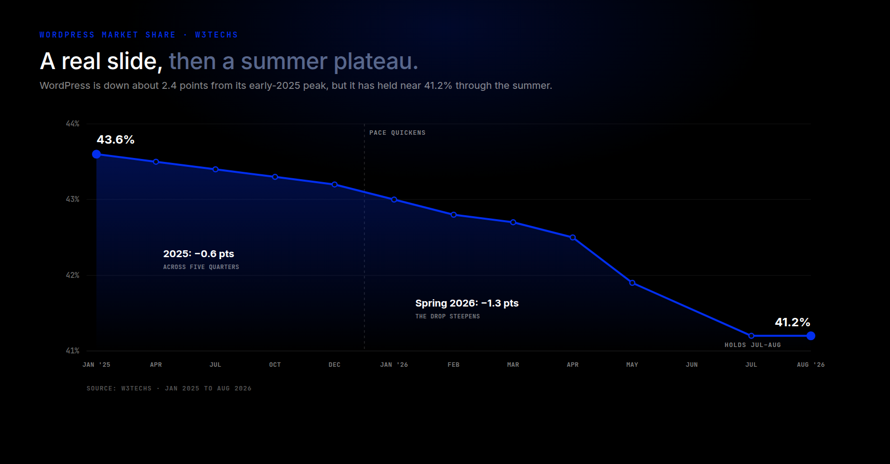 WordPress market share trend, January 2025 to August 2026 - a real slide then a summer plateau at 41.2 percent