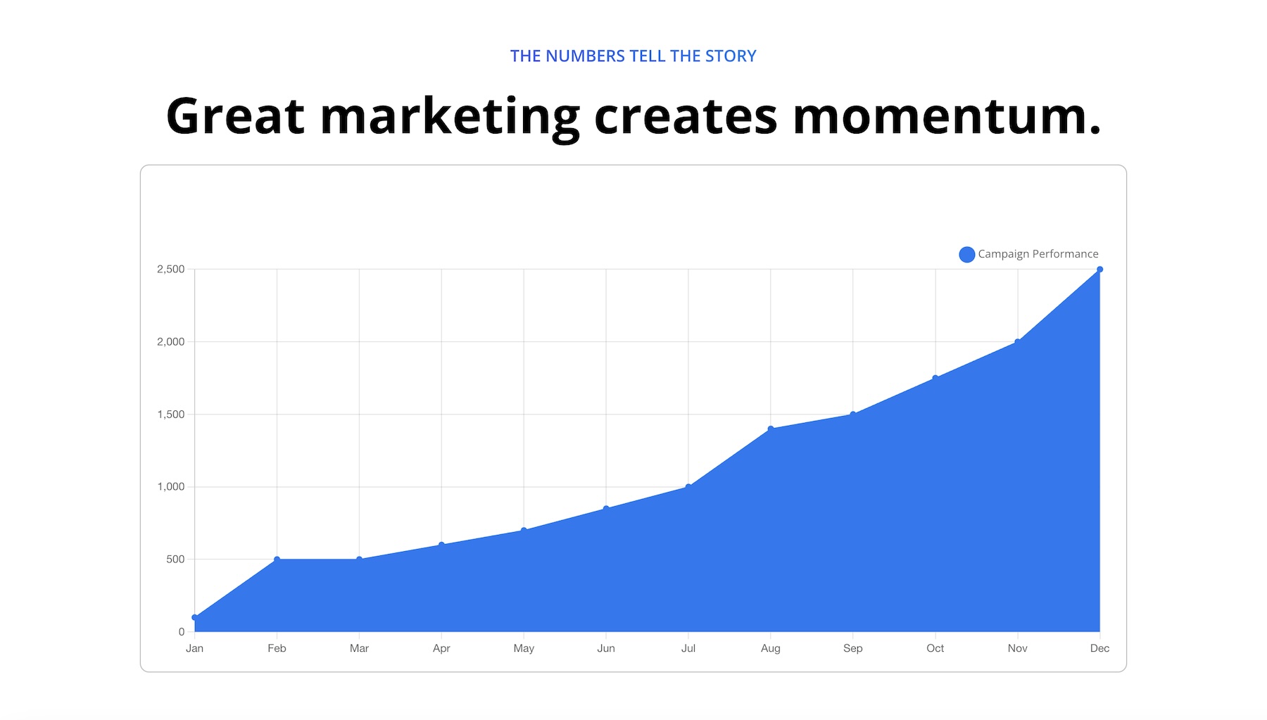 Area chart type in the Divi 5 Charts Module