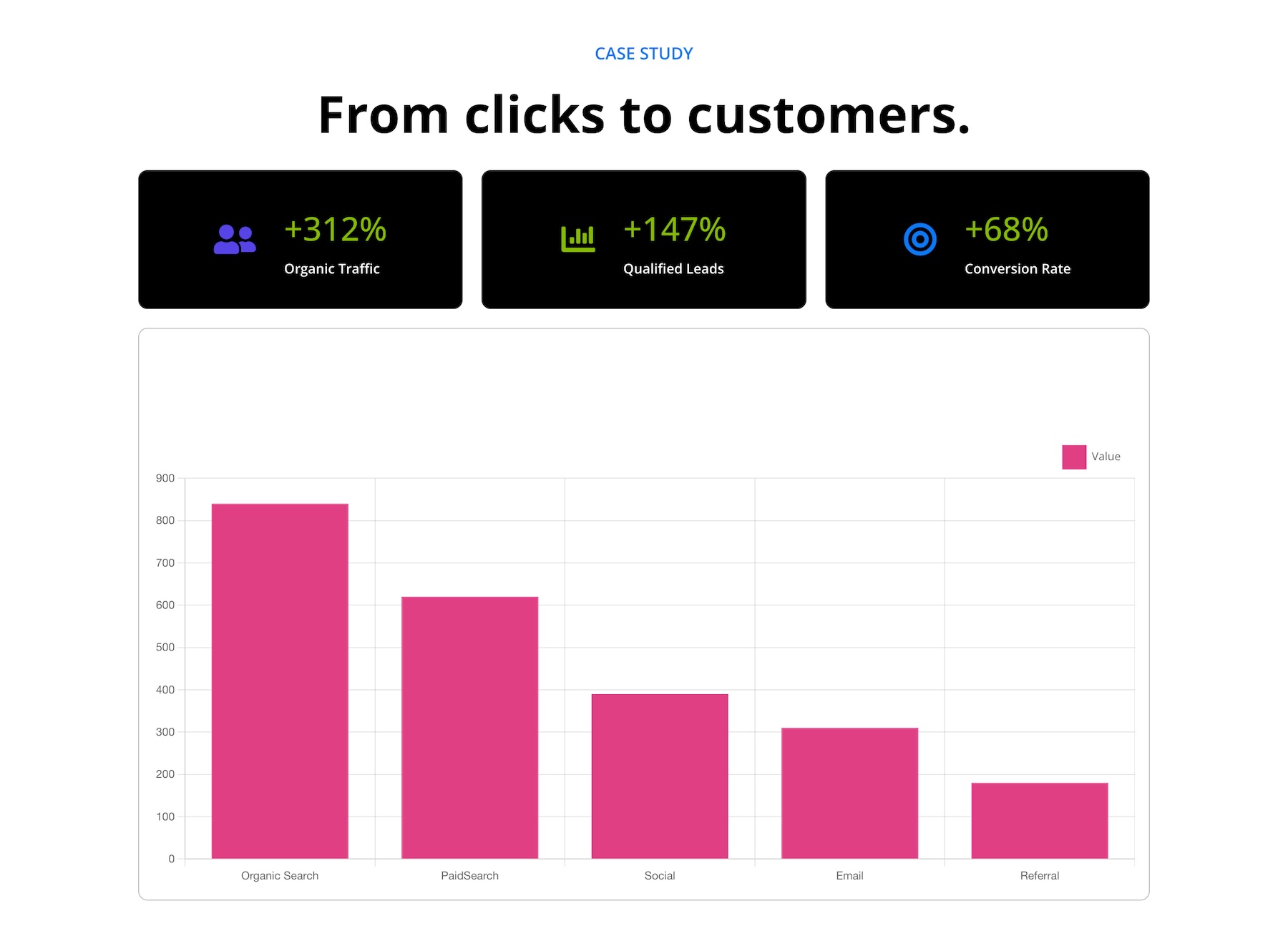 Bar chart type in the Divi 5 Charts Module