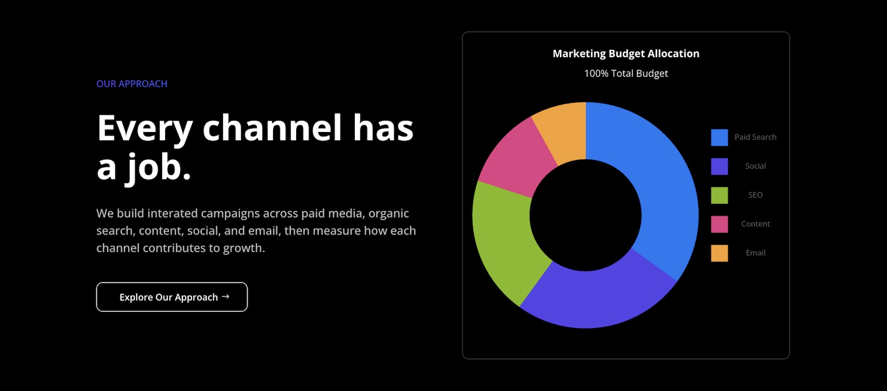 Doughnut chart type in the Divi 5 Charts Module
