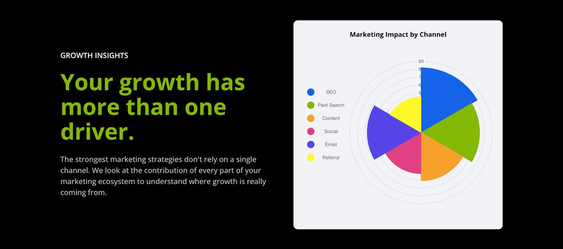 Polar area chart type in the Divi 5 Charts Module