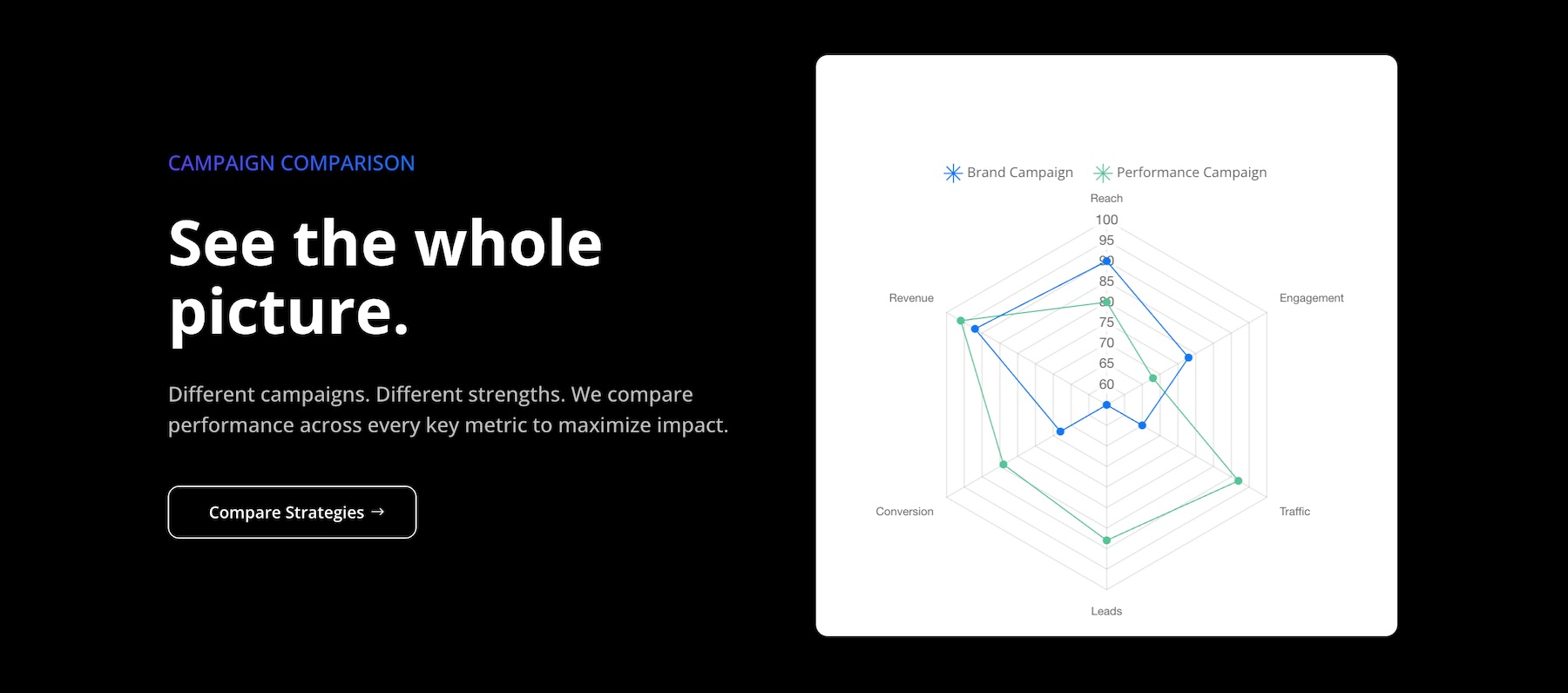Radar chart type in the Divi 5 Charts Module