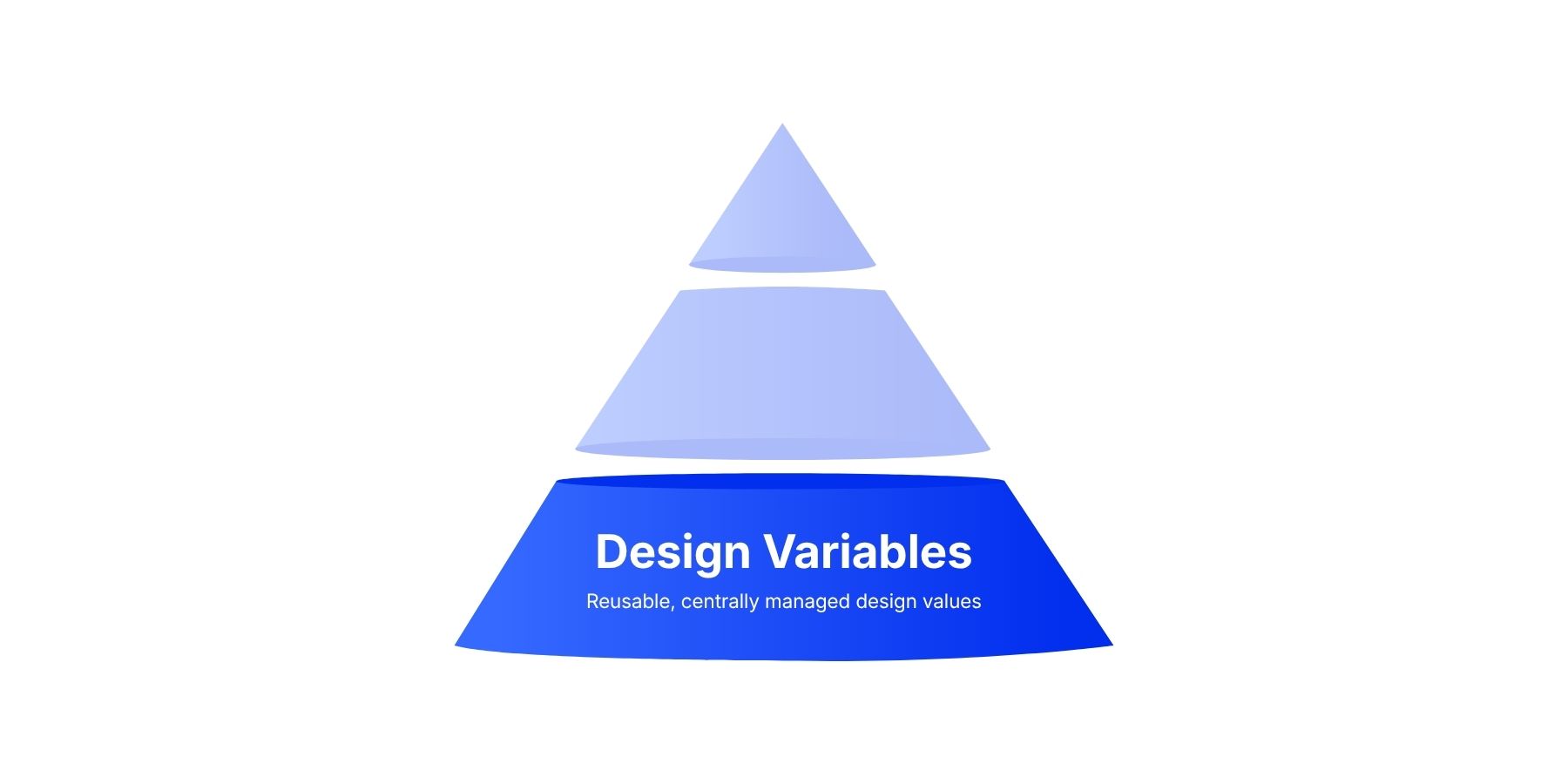 A graphic that explains Design Variables as being the foundation of Divi 5's design system