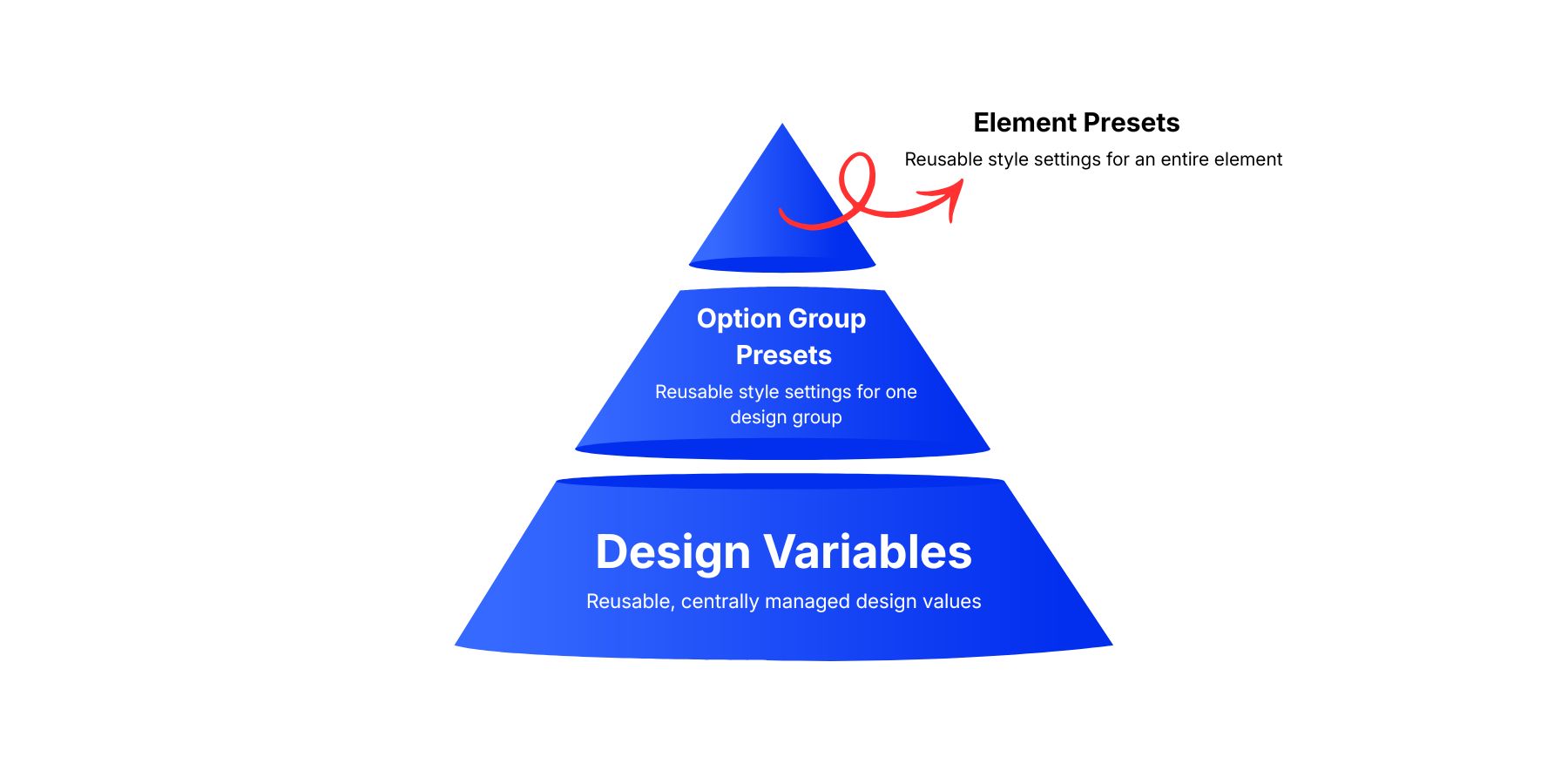 A graphic that explains Element Presets as being the apex of Divi 5's design system