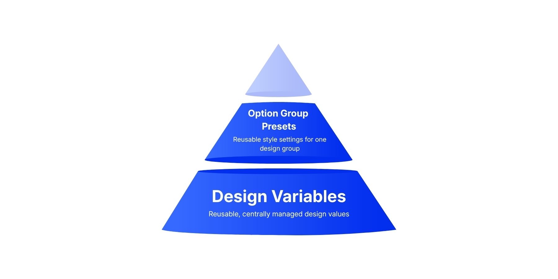 A graphic that explains Option Group Presets as being the core of Divi 5's design system