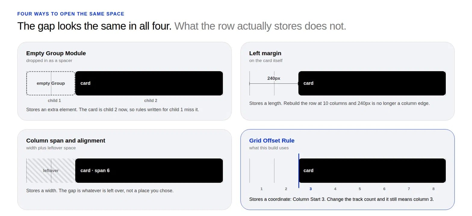 Comparing spacers, margins, column spans, and Grid Offset Rules for creating empty space in Divi 5