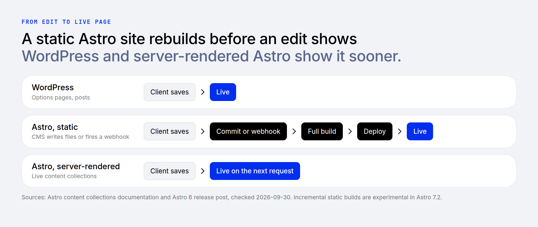 Publishing workflow comparison between WordPress and a statically generated Astro site