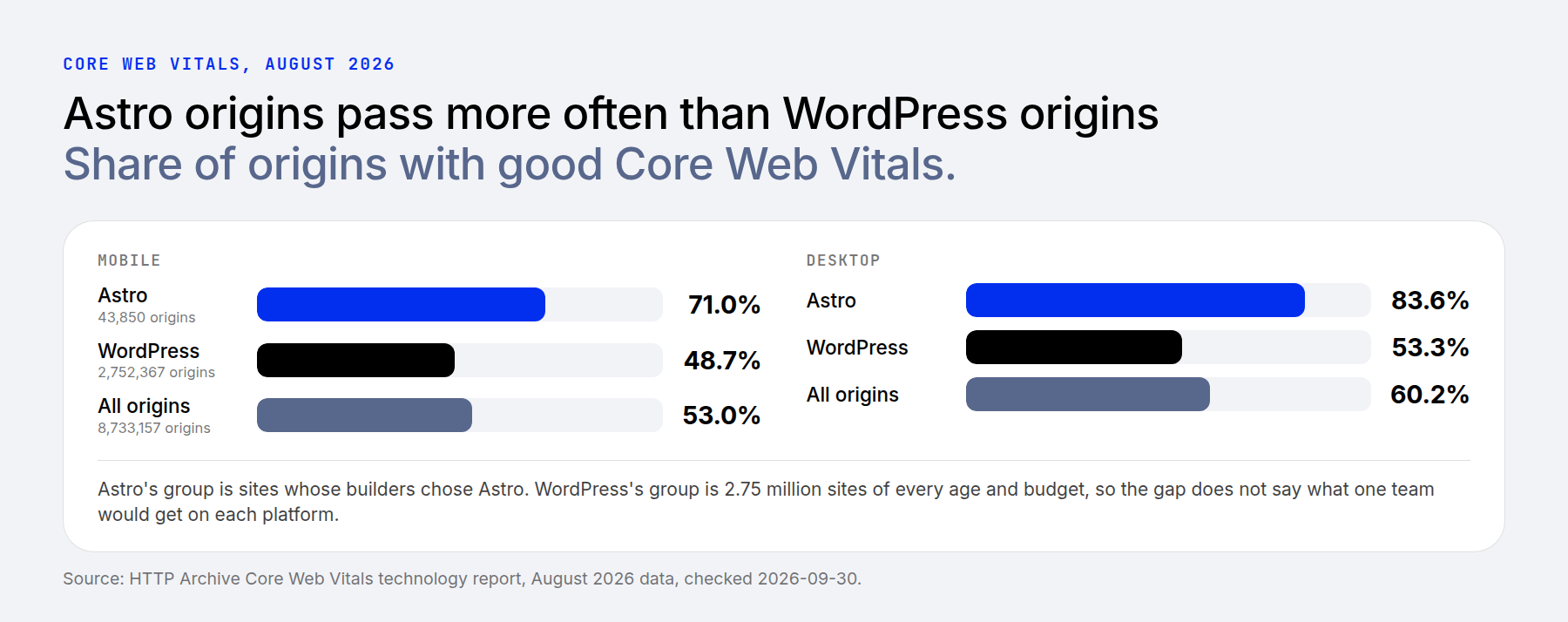 Historical comparison of Astro and WordPress sites passing Core Web Vitals in August 2026