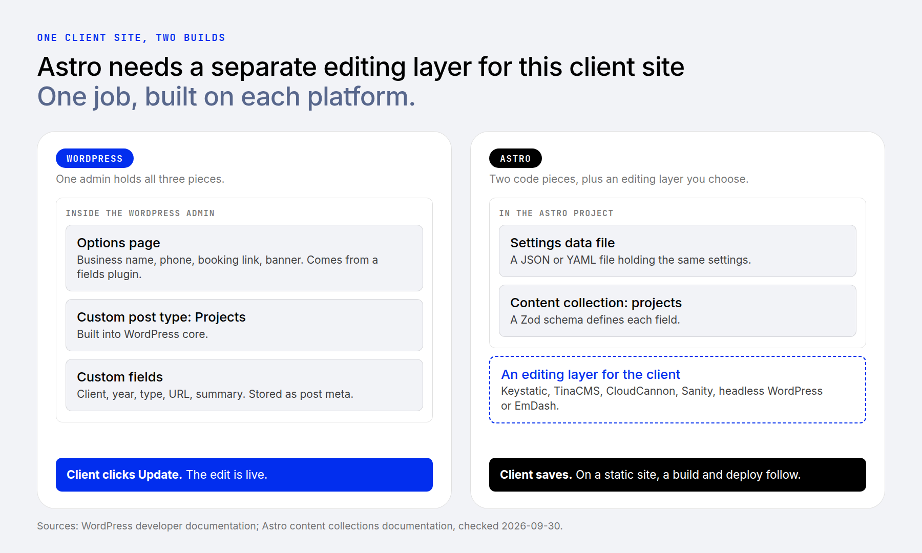 Comparison of the same client site's content structure in WordPress and Astro