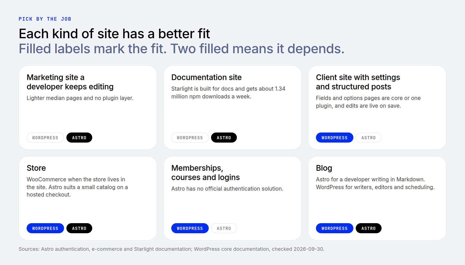 Summary of WordPress and Astro use cases for different website projects