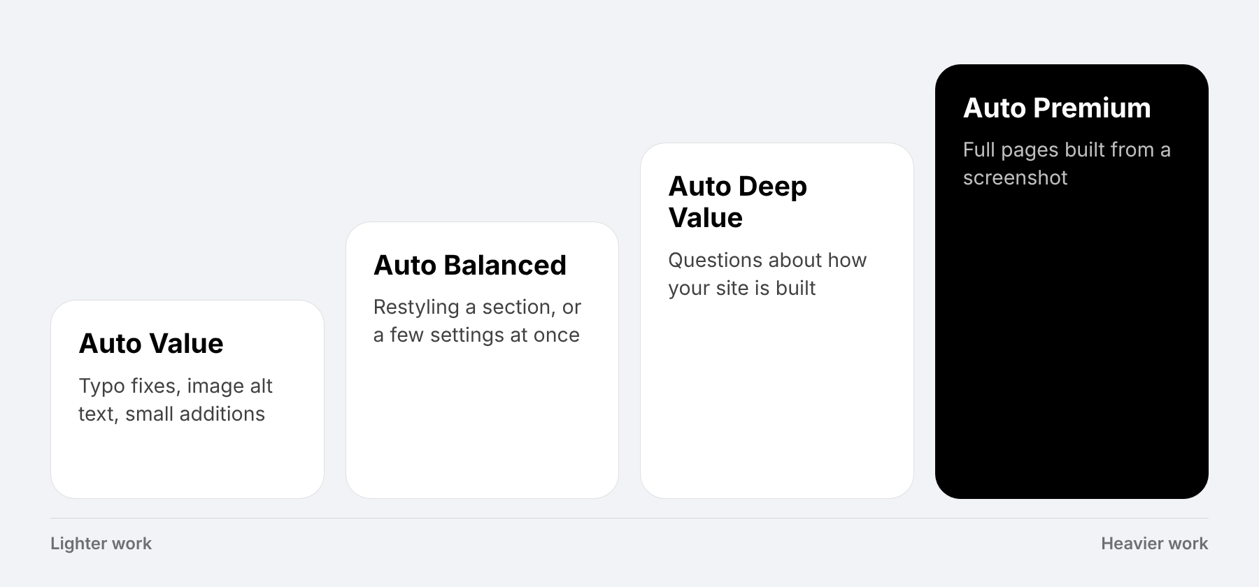 Comparison of the four Auto tiers and suggested tasks for each
