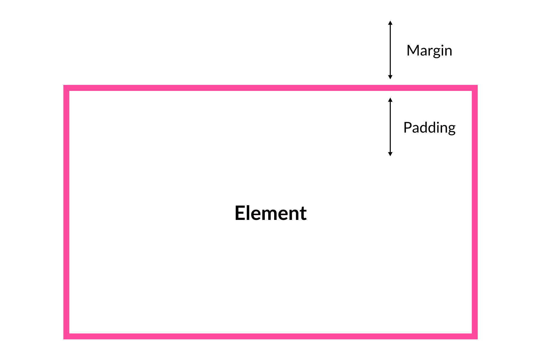 The difference between margin and padding