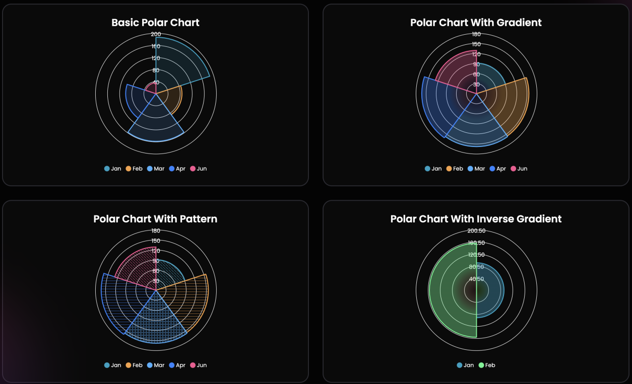 Polar Chart